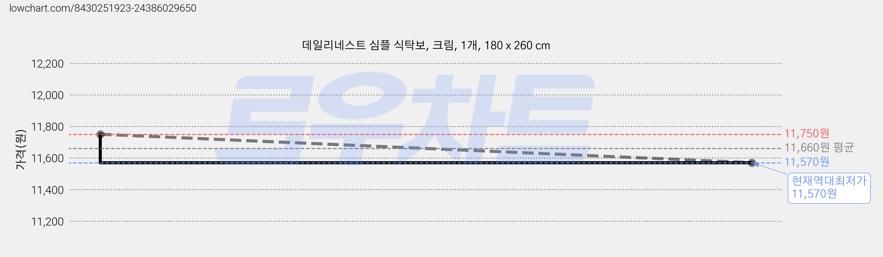 데일리네스트 심플 식탁보, 크림, 1개, 180 x 260 cm 가격 변동 차트, 현재가 11,570원, 역대최저가