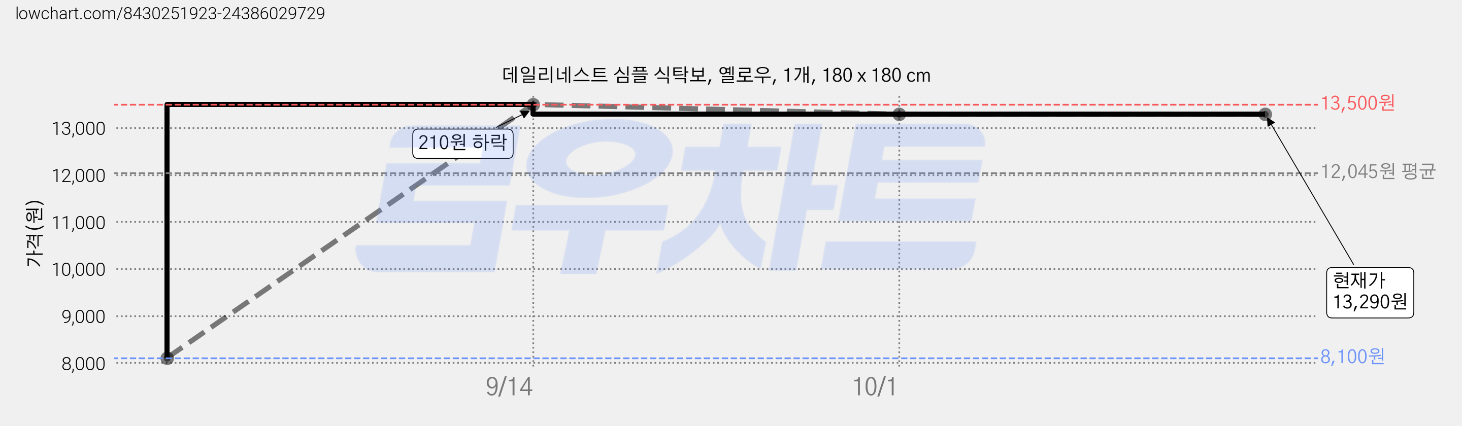 데일리네스트 심플 식탁보, 옐로우, 1개, 180 x 180 cm 가격 변동 차트, 현재가 13,290원, 관측 최저가 8,100원