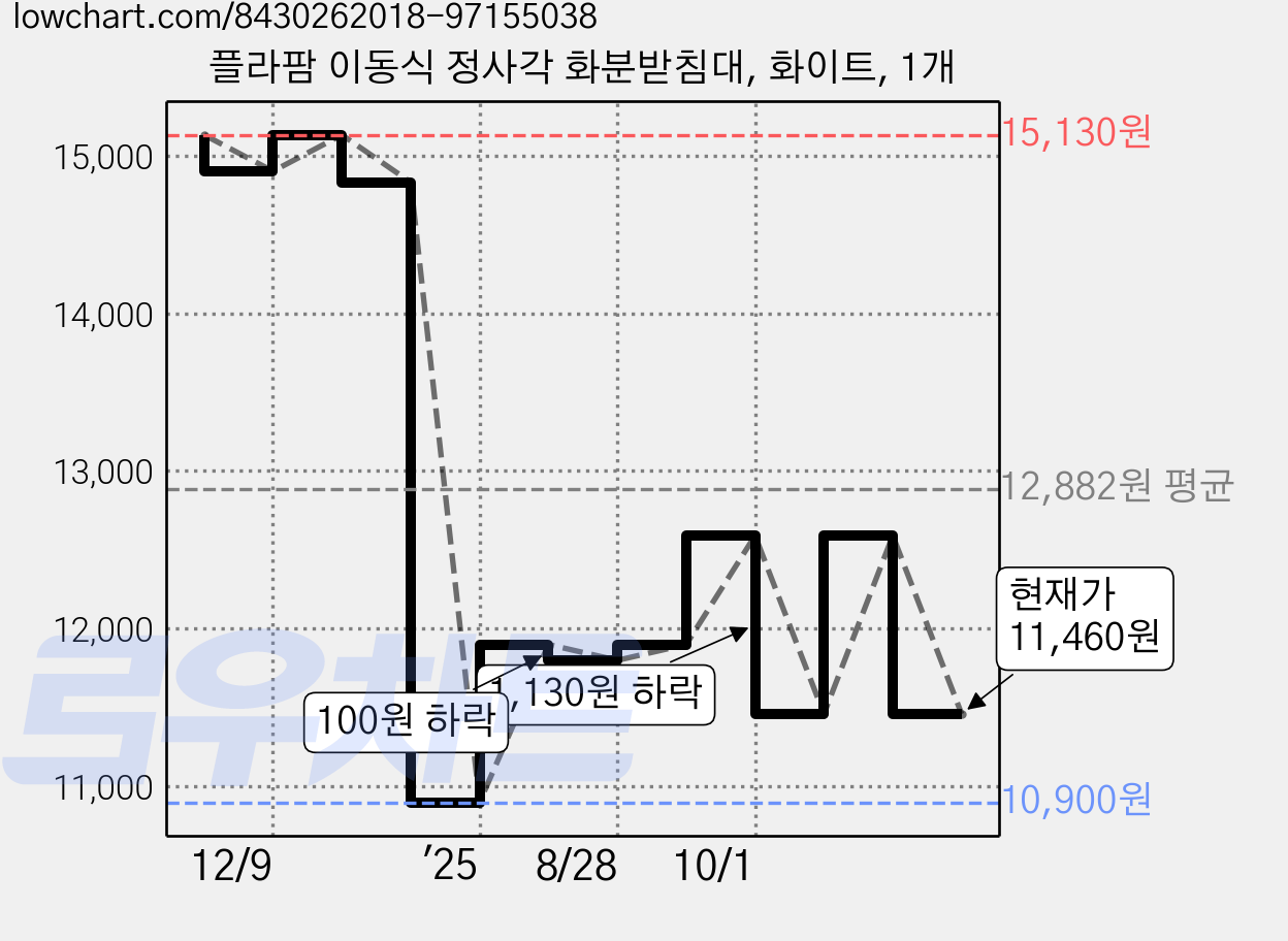 플라팜 이동식 정사각 화분받침대, 화이트, 1개 가격 변동 차트, 현재가 11,460원, 관측 최저가 10,900원