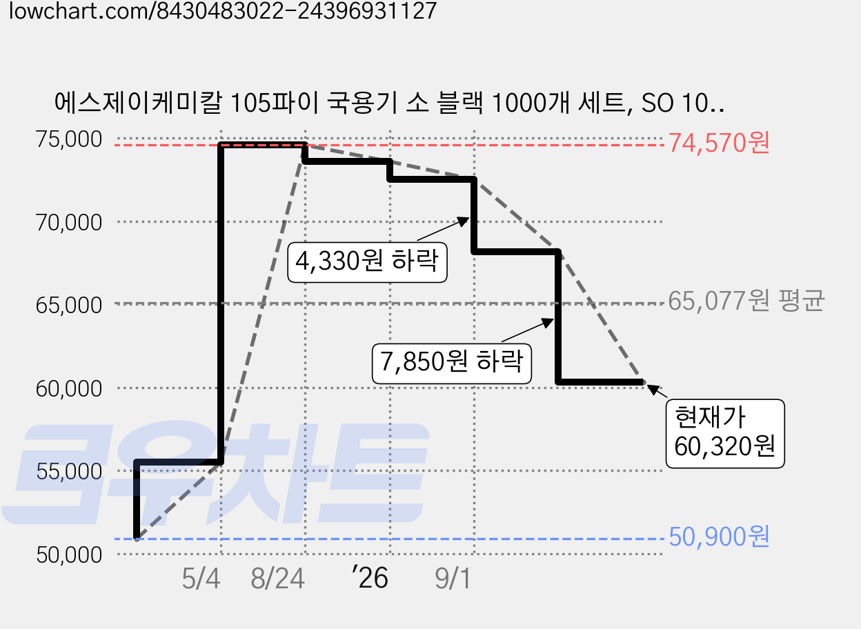 에스제이케미칼 105파이 국용기 소 블랙 1000개 세트, SO 105파이 소 1000개 세트, 1개 가격 변동 차트, 현재가 60,320원, 관측 최저가 50,900원