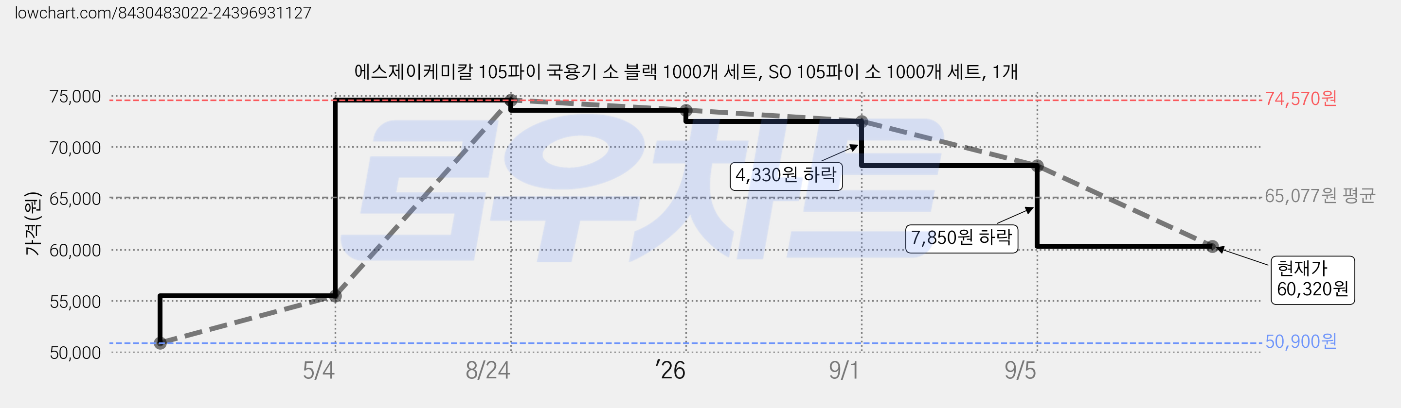 에스제이케미칼 105파이 국용기 소 블랙 1000개 세트, SO 105파이 소 1000개 세트, 1개 가격 변동 차트, 현재가 60,320원, 관측 최저가 50,900원