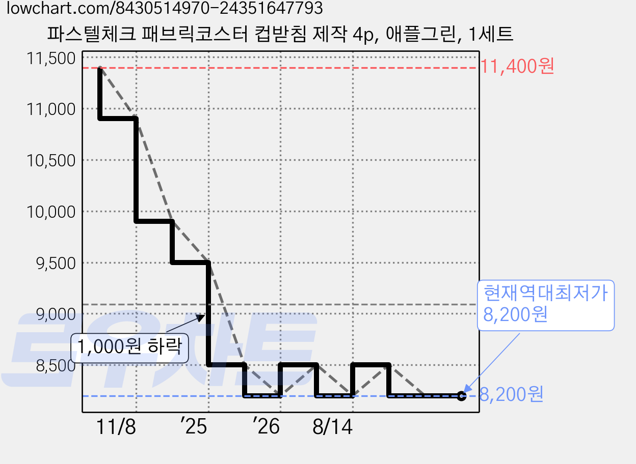 파스텔체크 패브릭코스터 컵받침 제작 4p, 애플그린, 1세트 가격 변동 차트, 현재가 8,200원, 역대최저가