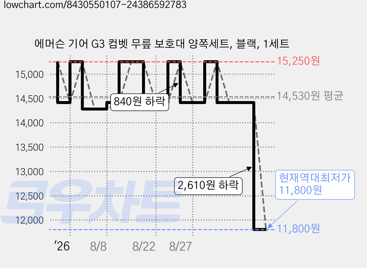 에머슨 기어 G3 컴벳 무릎 보호대 양쪽세트, 블랙, 1세트 가격 변동 차트, 현재가 11,800원, 역대최저가
