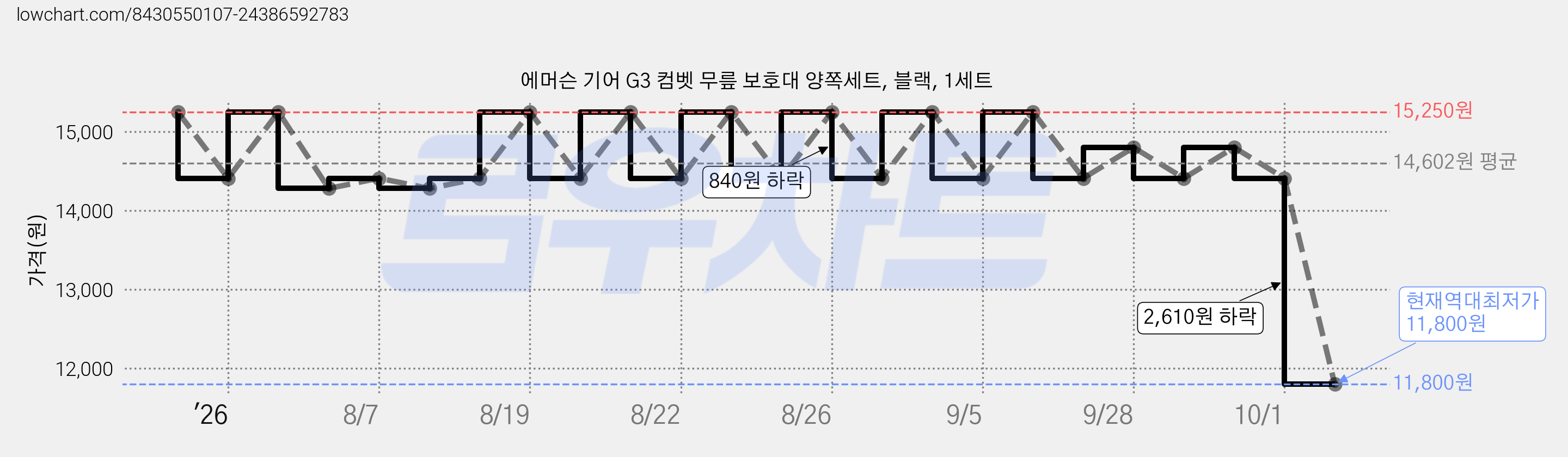 에머슨 기어 G3 컴벳 무릎 보호대 양쪽세트, 블랙, 1세트 가격 변동 차트, 현재가 11,800원, 역대최저가