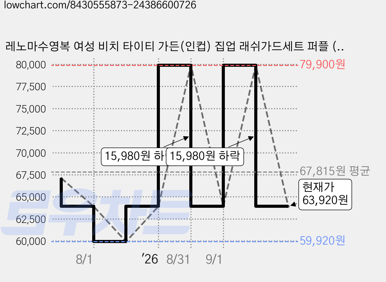 레노마수영복 여성 비치 타이티 가든(인컵) 집업 래쉬가드세트 퍼플 (RN-LS2F705_PP) 가격 변동 차트, 현재가 63,920원, 관측 최저가 59,920원