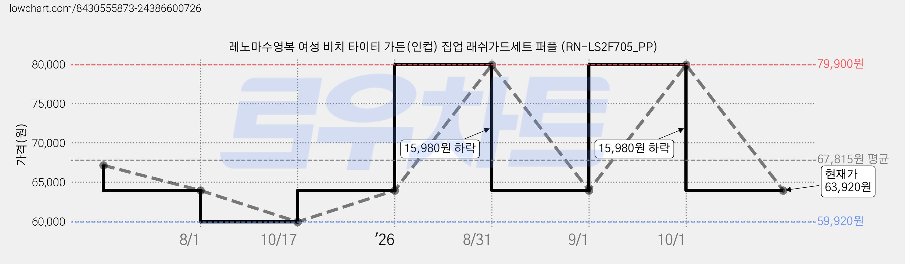 레노마수영복 여성 비치 타이티 가든(인컵) 집업 래쉬가드세트 퍼플 (RN-LS2F705_PP) 가격 변동 차트, 현재가 63,920원, 관측 최저가 59,920원