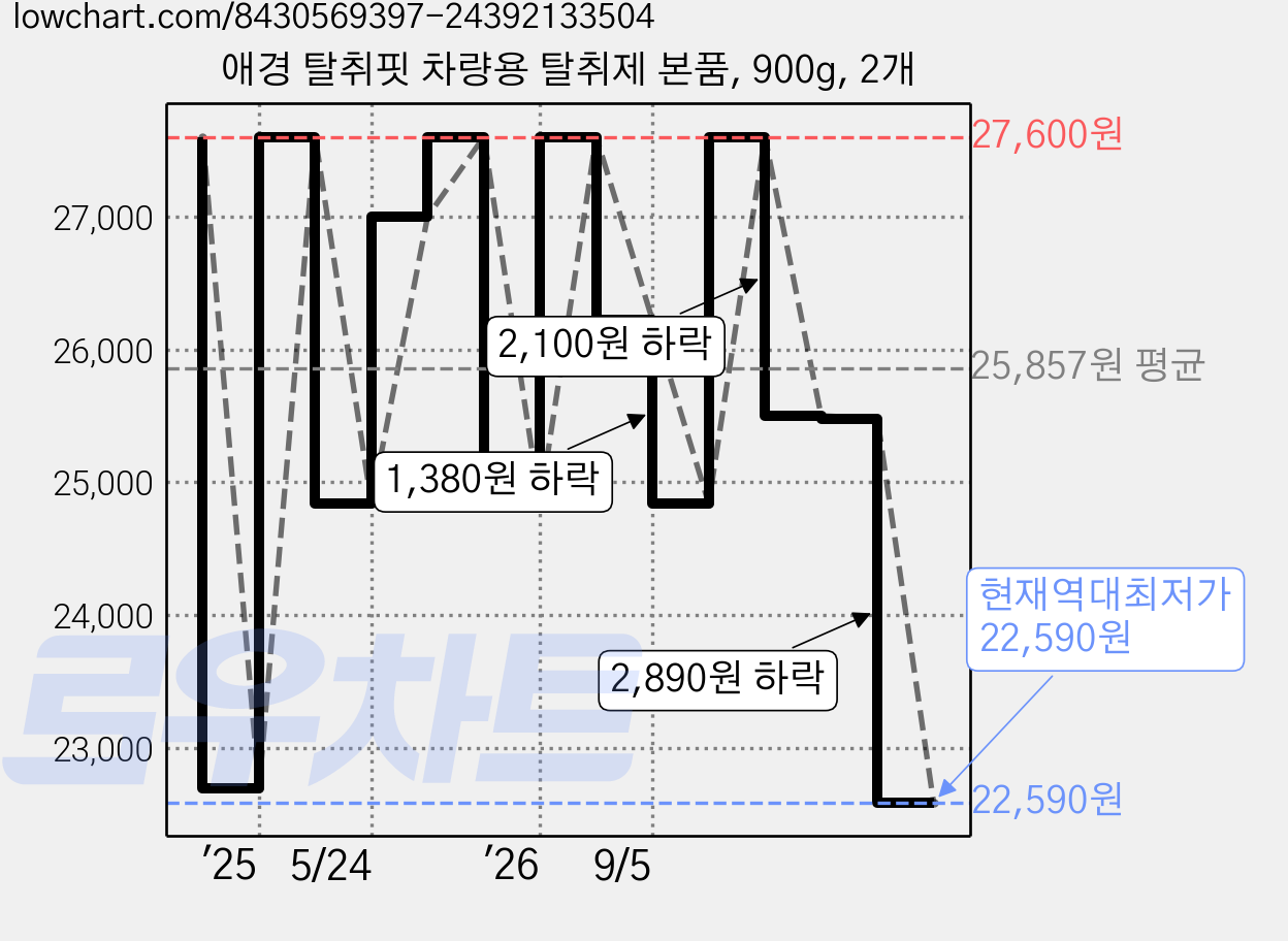 애경 탈취핏 차량용 탈취제 본품, 900g, 2개 가격 변동 차트, 현재가 22,590원, 역대최저가