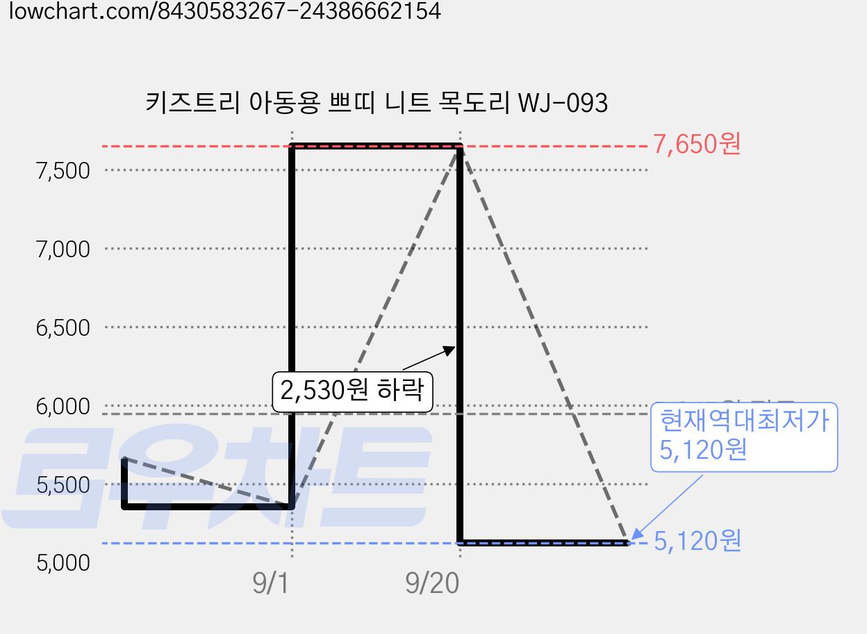 키즈트리 아동용 쁘띠 니트 목도리 WJ-093 가격 변동 차트, 현재가 5,120원, 역대최저가
