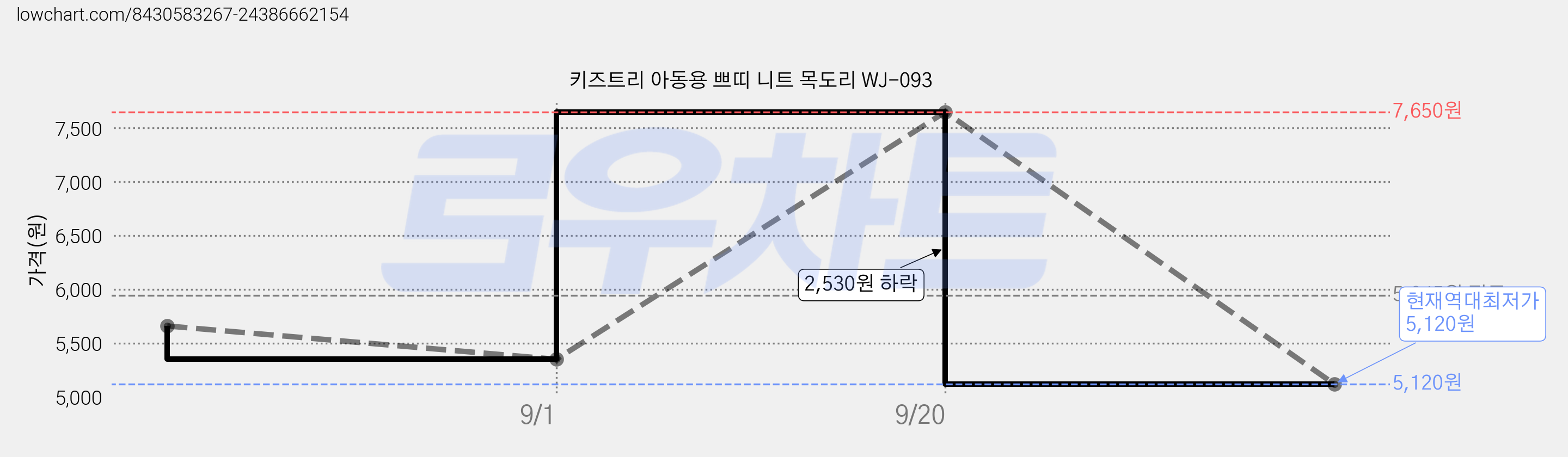 키즈트리 아동용 쁘띠 니트 목도리 WJ-093 가격 변동 차트, 현재가 5,120원, 역대최저가