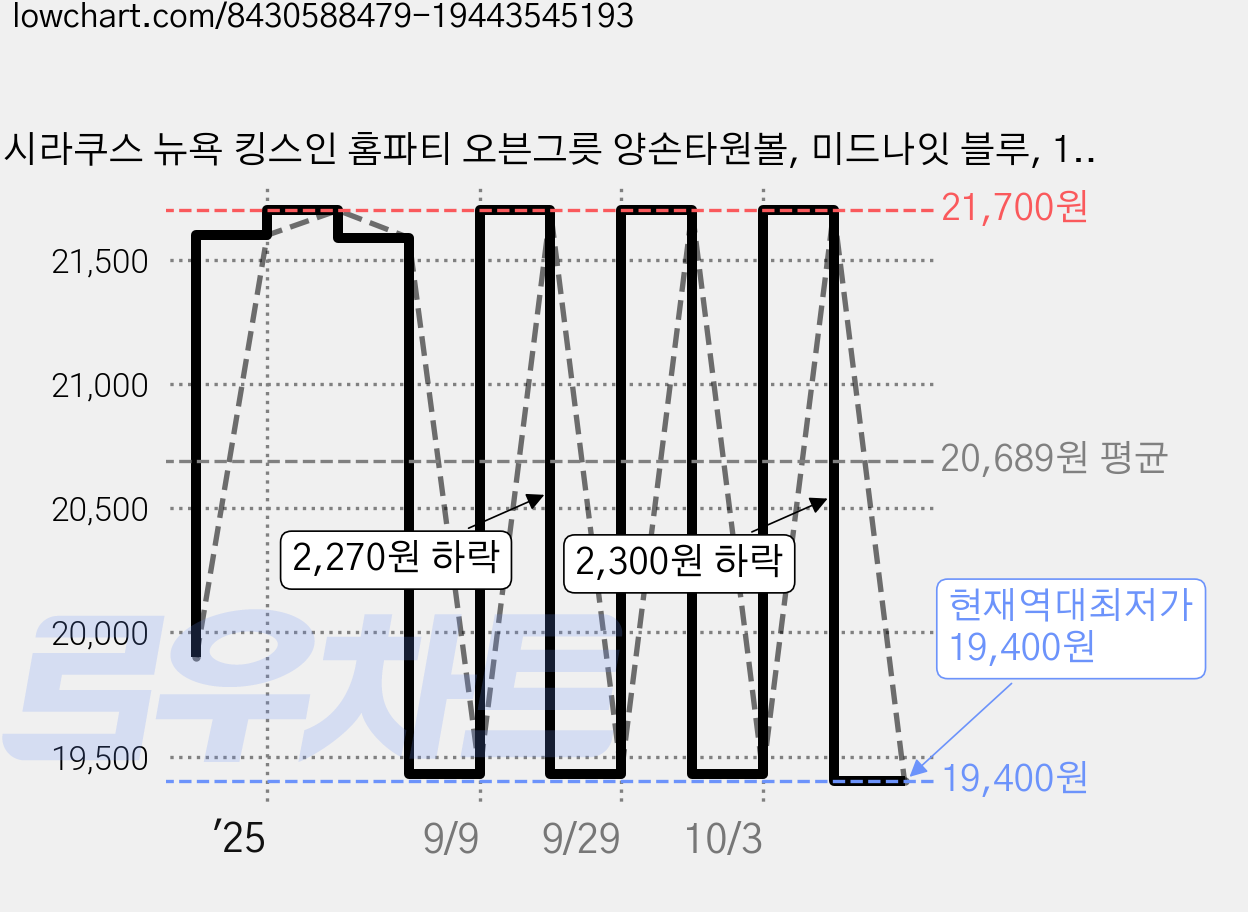 시라쿠스 뉴욕 킹스인 홈파티 오븐그릇 양손타원볼, 미드나잇 블루, 1개 가격 변동 차트, 현재가 19,400원, 역대최저가
