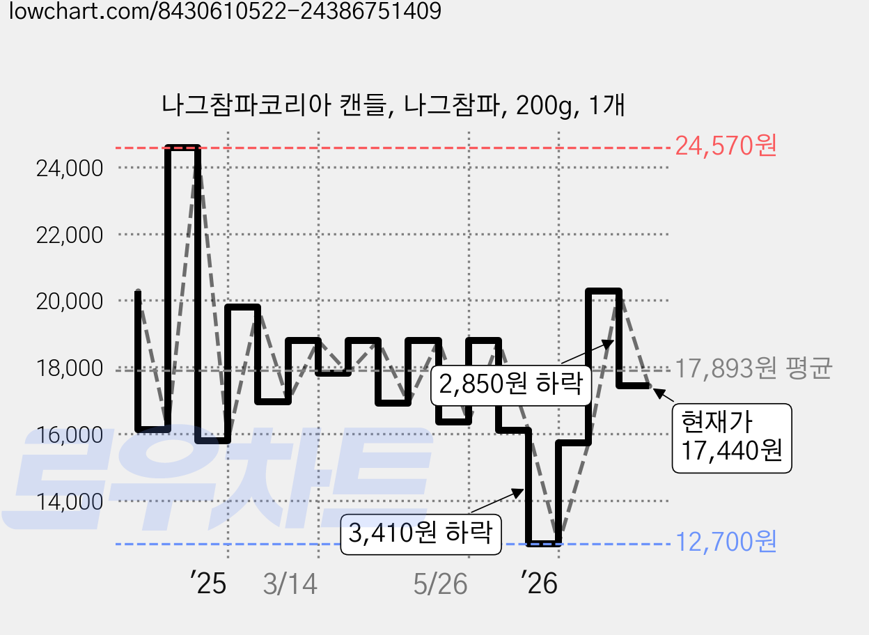 나그참파코리아 캔들, 나그참파, 200g, 1개 가격 변동 차트, 현재가 17,440원, 관측 최저가 12,700원