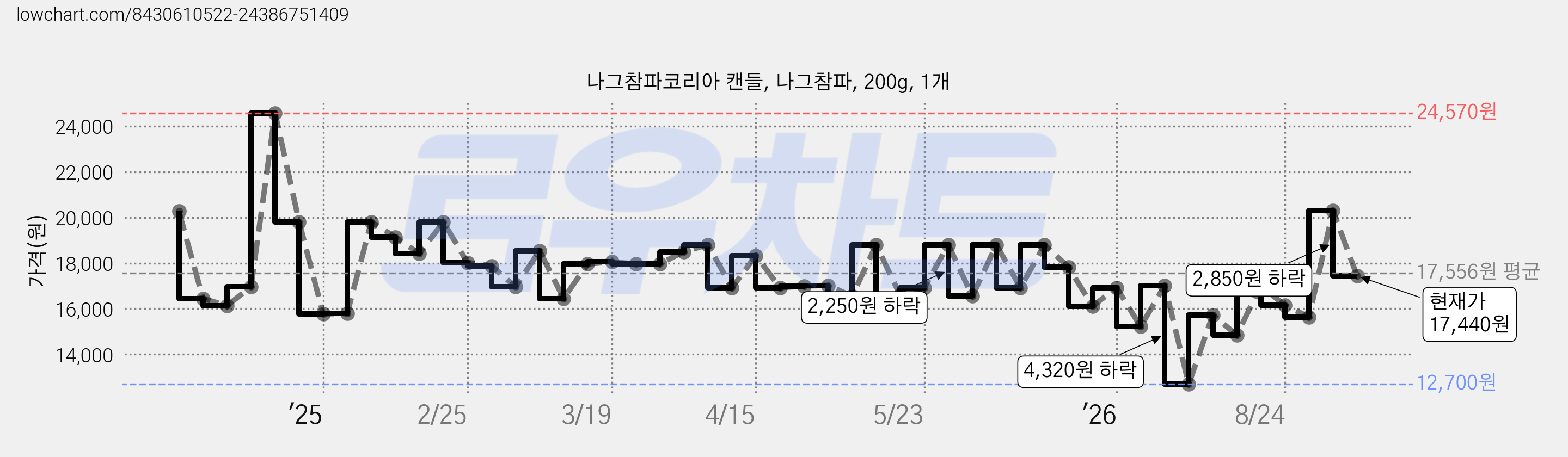 나그참파코리아 캔들, 나그참파, 200g, 1개 가격 변동 차트, 현재가 17,440원, 관측 최저가 12,700원