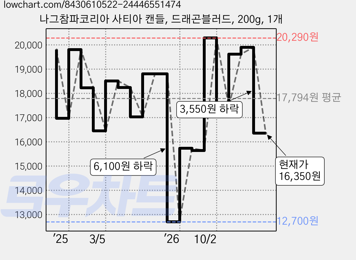 나그참파코리아 사티아 캔들, 드래곤블러드, 200g, 1개 가격 변동 차트, 현재가 16,350원, 관측 최저가 12,700원