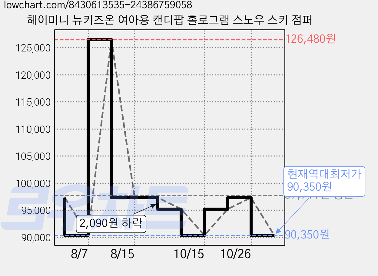 헤이미니 뉴키즈온 여아용 캔디팝 홀로그램 스노우 스키 점퍼 가격 변동 차트, 현재가 90,350원, 역대최저가