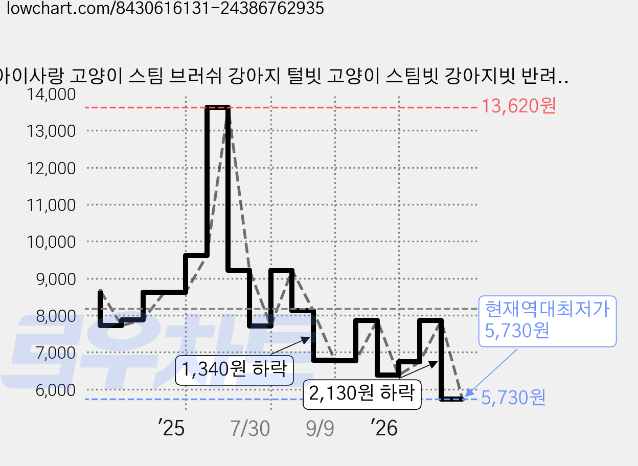 아이사랑 고양이 스팀 브러쉬 강아지 털빗 고양이 스팀빗 강아지빗 반려동물 털제거 손잡이 브러쉬, 화이트, 1개 가격 변동 차트, 현재가 5,730원, 역대최저가