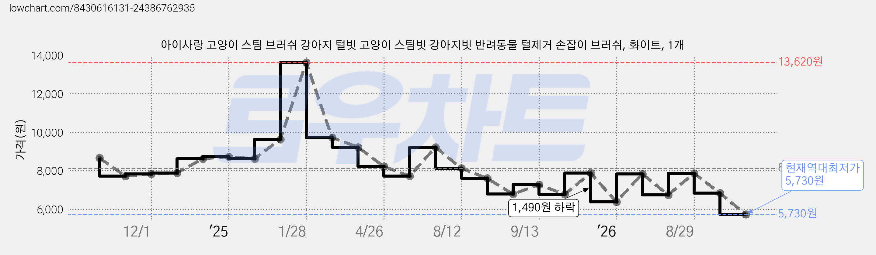 아이사랑 고양이 스팀 브러쉬 강아지 털빗 고양이 스팀빗 강아지빗 반려동물 털제거 손잡이 브러쉬, 화이트, 1개 가격 변동 차트, 현재가 5,730원, 역대최저가
