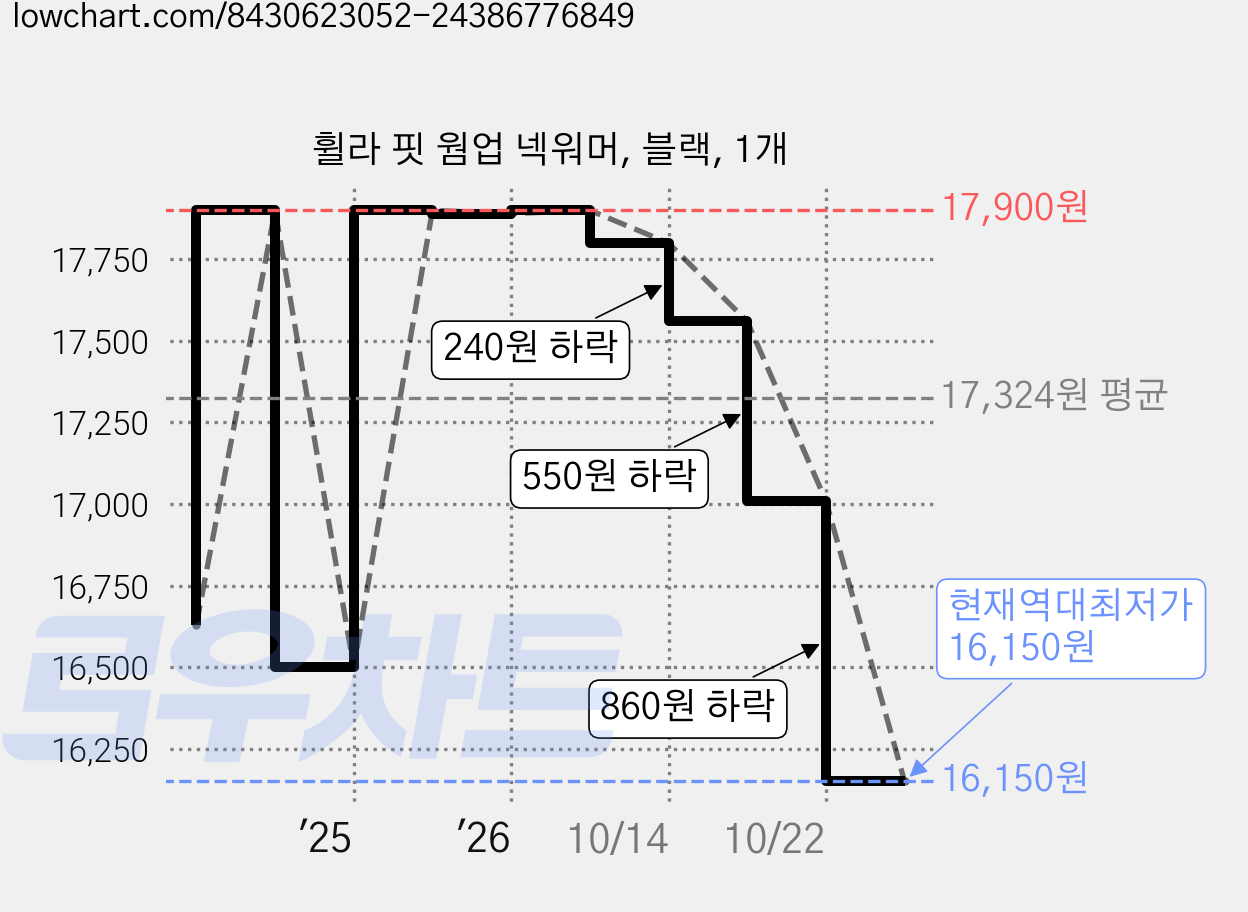 휠라 핏 웜업 넥워머, 블랙, 1개 가격 변동 차트, 현재가 16,150원, 역대최저가