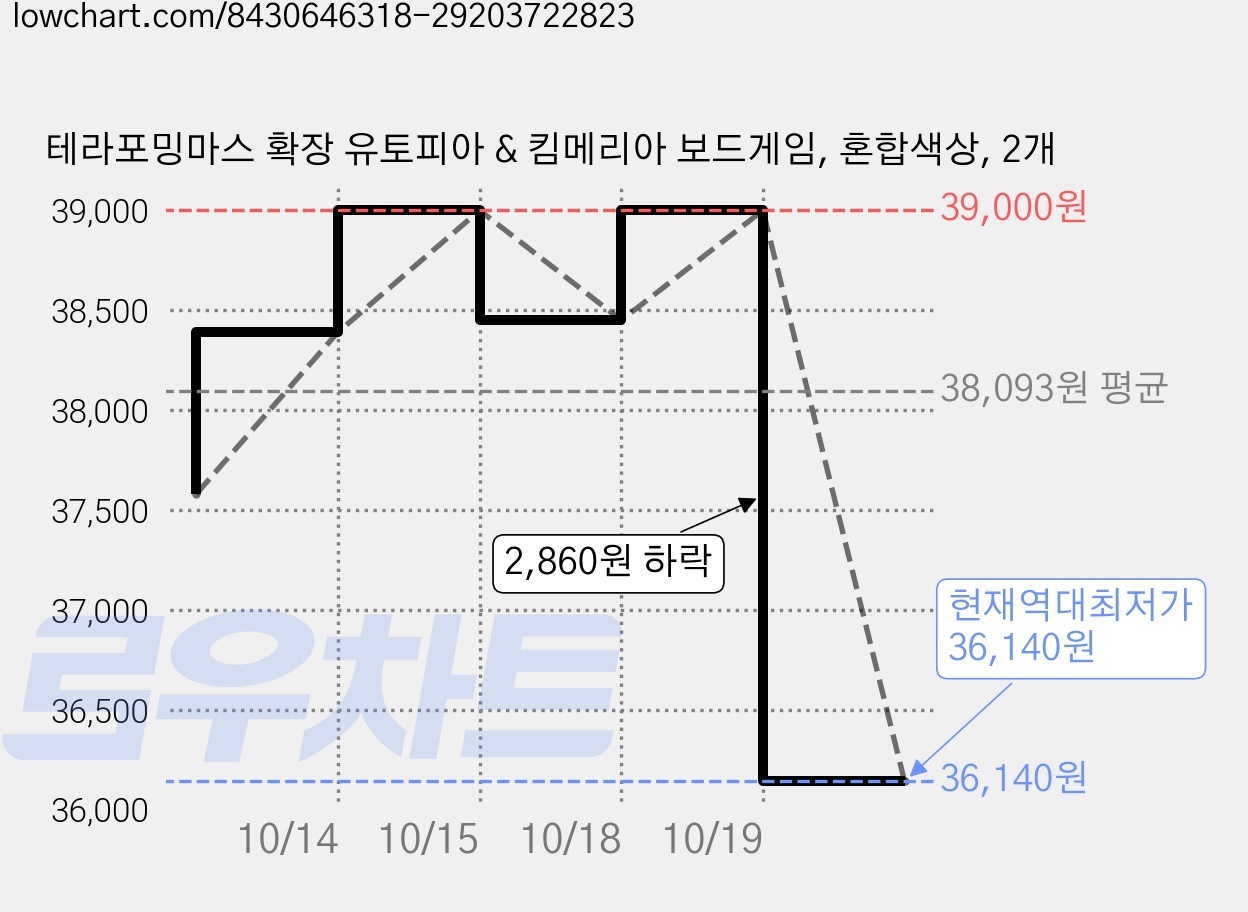 테라포밍마스 확장 유토피아 & 킴메리아 보드게임, 혼합색상, 2개 가격 변동 차트, 현재가 36,140원, 역대최저가