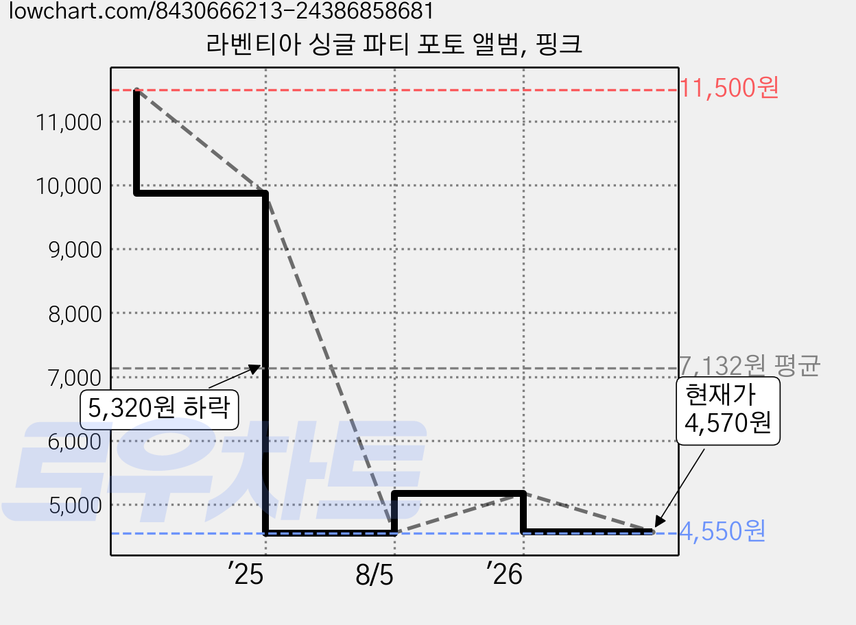 라벤티아 싱글 파티 포토 앨범, 핑크 가격 변동 차트, 현재가 4,570원, 관측 최저가 4,550원