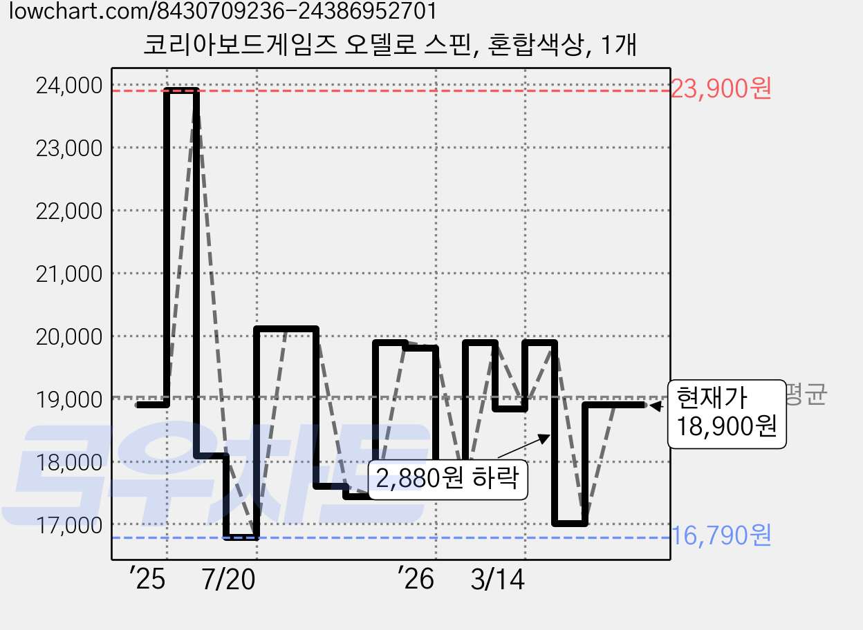 코리아보드게임즈 오델로 스핀, 혼합색상, 1개 가격 변동 차트, 현재가 18,900원, 관측 최저가 16,790원