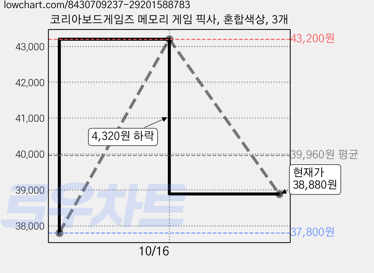 코리아보드게임즈 메모리 게임 픽사, 혼합색상, 3개 가격 변동 차트, 현재가 38,880원, 관측 최저가 37,800원