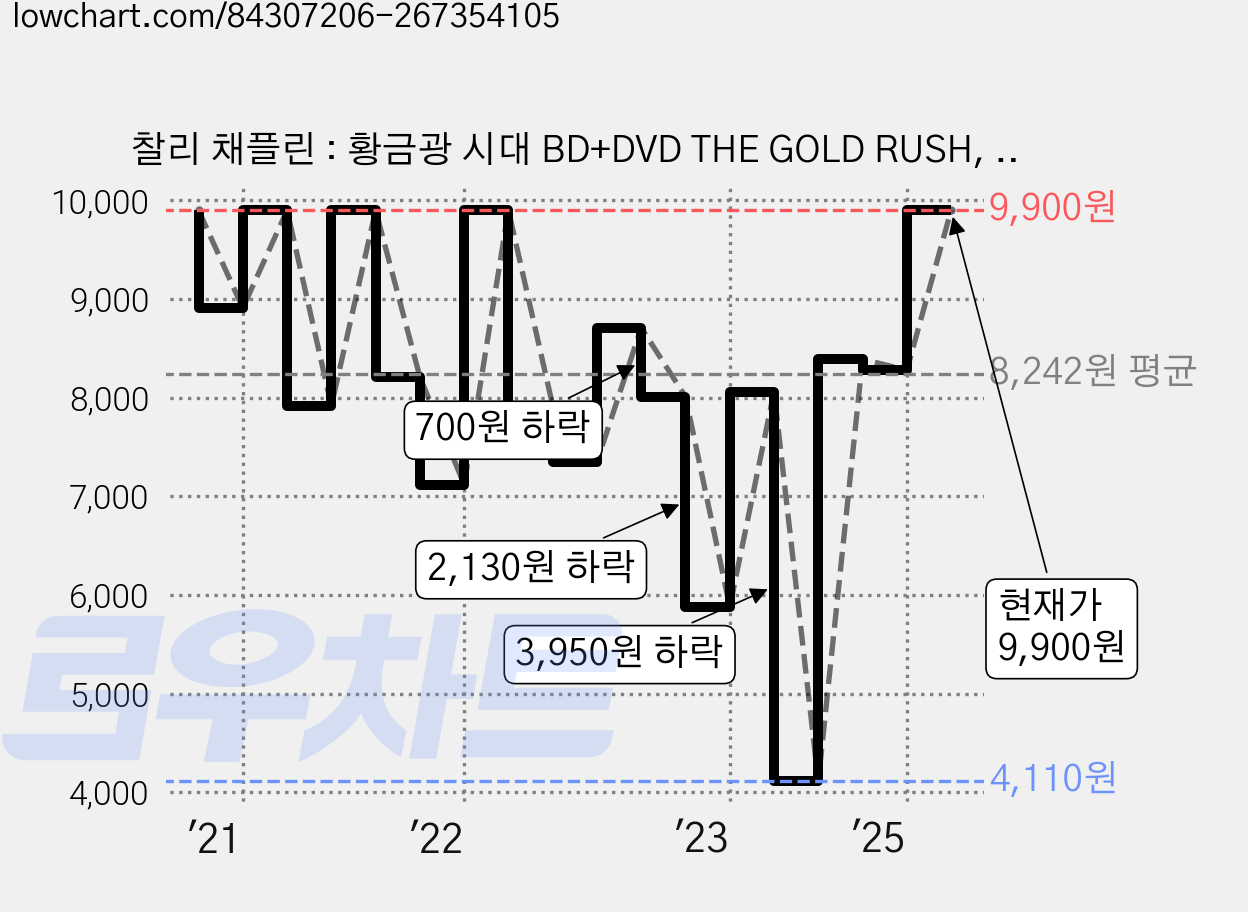 찰리 채플린 : 황금광 시대 BD+DVD THE GOLD RUSH, 2CD 가격 변동 차트, 현재가 9,900원, 관측 최저가 4,110원