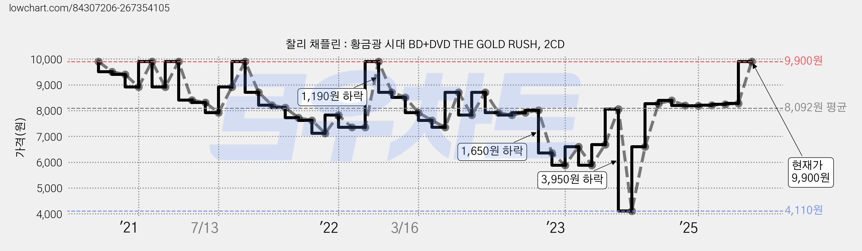 찰리 채플린 : 황금광 시대 BD+DVD THE GOLD RUSH, 2CD 가격 변동 차트, 현재가 9,900원, 관측 최저가 4,110원