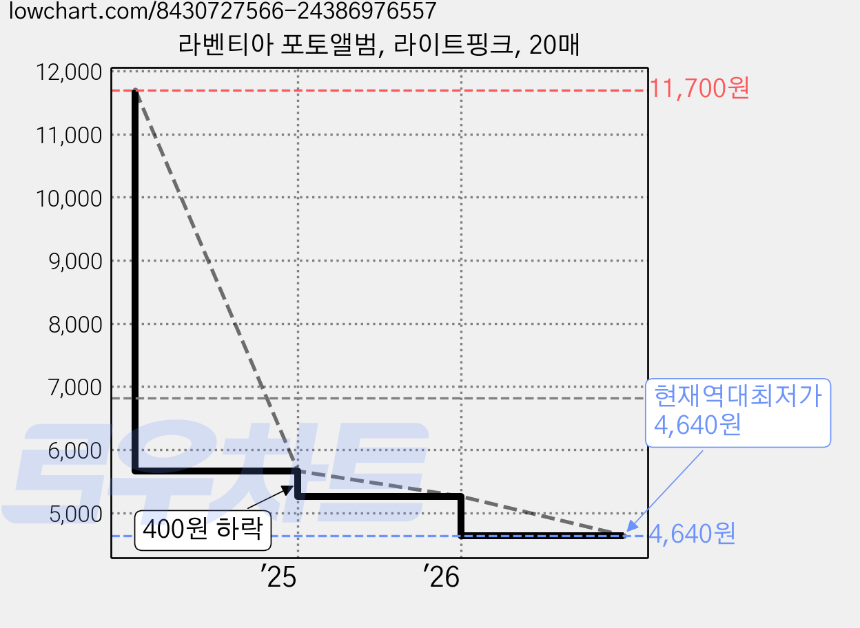 라벤티아 포토앨범, 라이트핑크, 20매 가격 변동 차트, 현재가 4,640원, 역대최저가