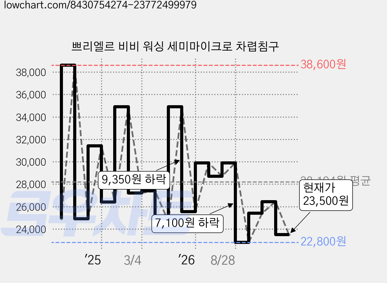 쁘리엘르 비비 워싱 세미마이크로 차렵침구 가격 변동 차트, 현재가 23,500원, 관측 최저가 22,800원