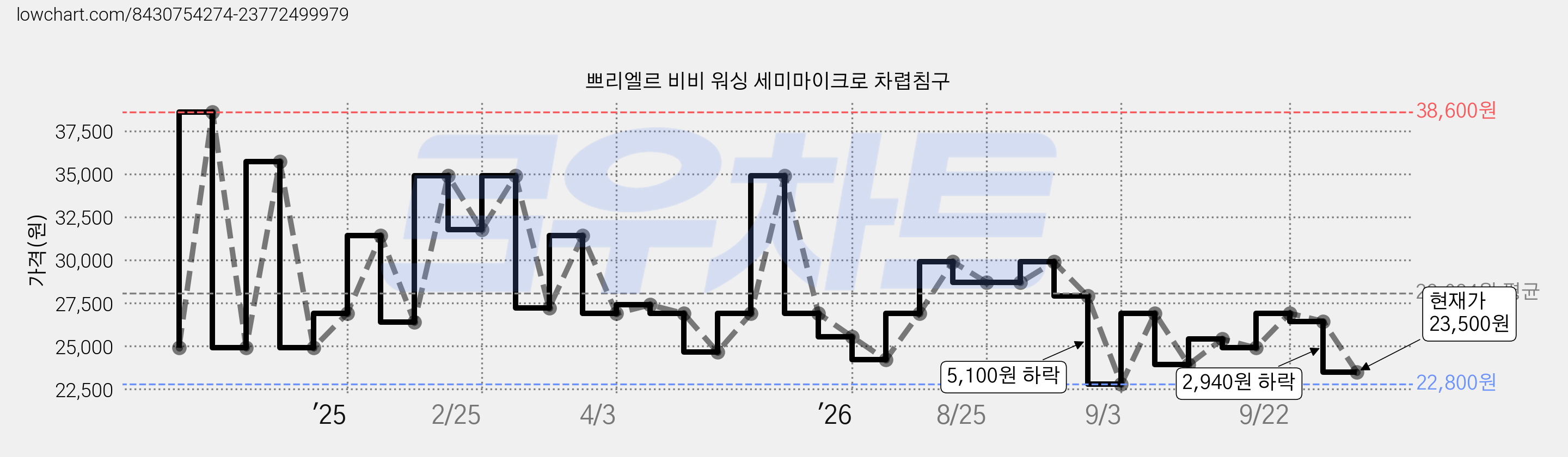 쁘리엘르 비비 워싱 세미마이크로 차렵침구 가격 변동 차트, 현재가 23,500원, 관측 최저가 22,800원