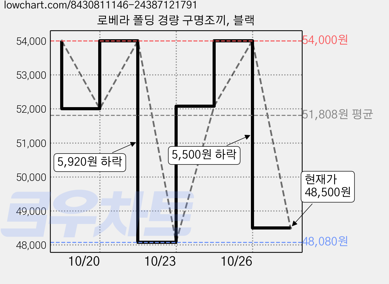 로베라 폴딩 경량 구명조끼, 블랙 가격 변동 차트, 현재가 48,500원, 관측 최저가 47,600원