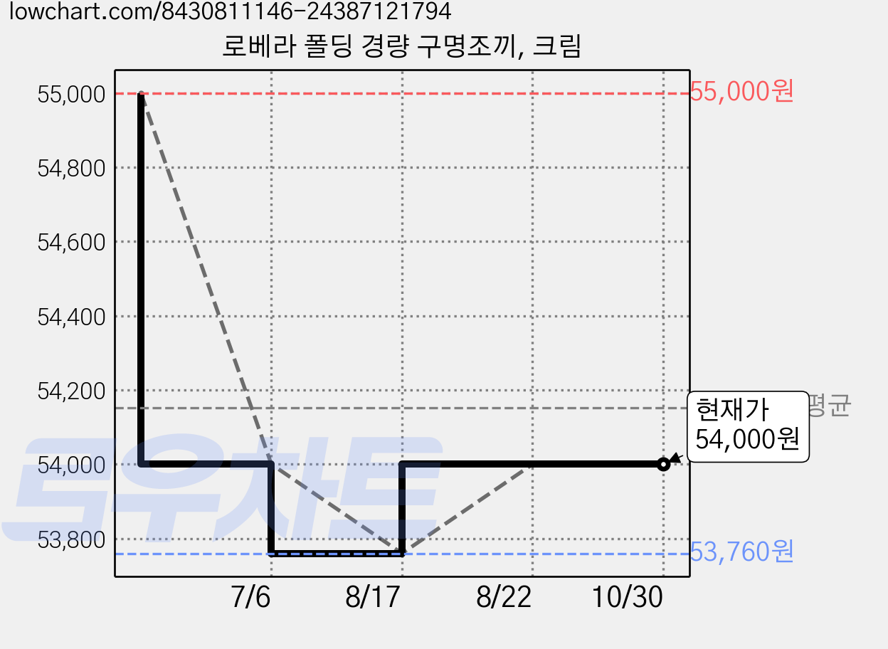 로베라 폴딩 경량 구명조끼, 크림 가격 변동 차트, 현재가 54,000원, 관측 최저가 53,760원