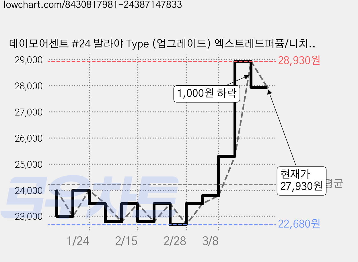 데이모어센트 #24 발라야 Type (업그레이드) 엑스트레드퍼퓸/니치향수, 1개, 50ml 가격 변동 차트, 현재가 27,930원, 관측 최저가 22,680원