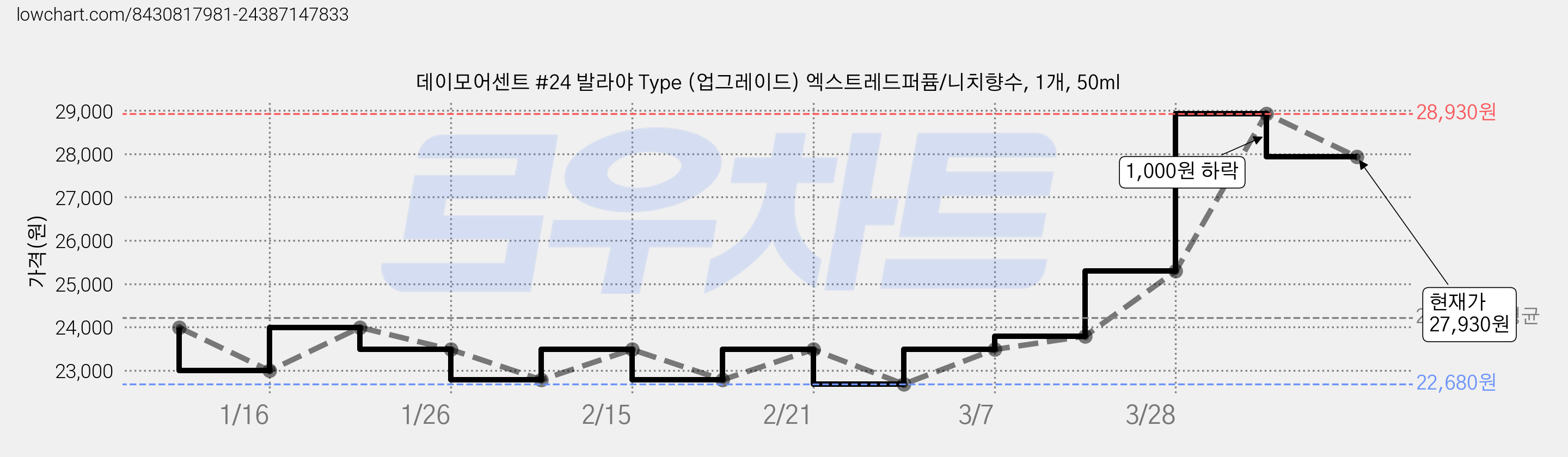 데이모어센트 #24 발라야 Type (업그레이드) 엑스트레드퍼퓸/니치향수, 1개, 50ml 가격 변동 차트, 현재가 27,930원, 관측 최저가 22,680원