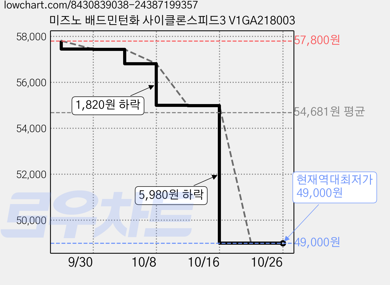 미즈노 배드민턴화 사이클론스피드3 V1GA218003 가격 변동 차트, 현재가 49,000원, 역대최저가