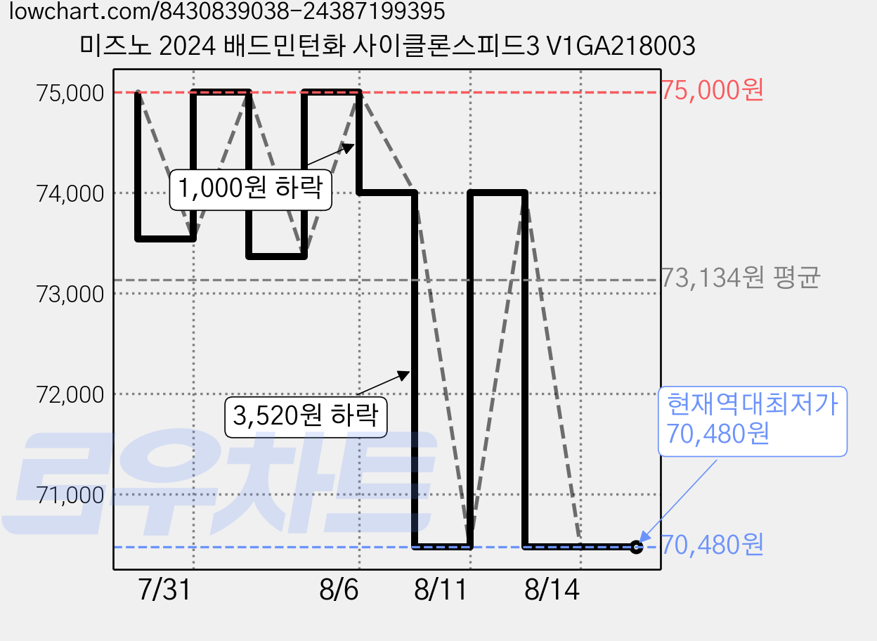 미즈노 2024 배드민턴화 사이클론스피드3 V1GA218003 가격 변동 차트, 현재가 70,480원, 역대최저가