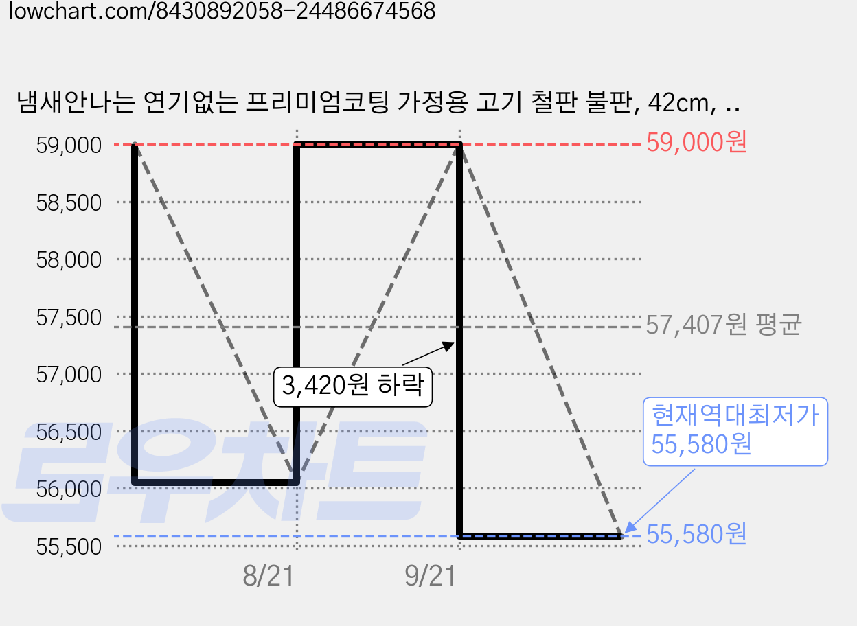 냄새안나는 연기없는 프리미엄코팅 가정용 고기 철판 불판, 42cm, 1개, 줄무늬 가격 변동 차트, 현재가 55,580원, 역대최저가