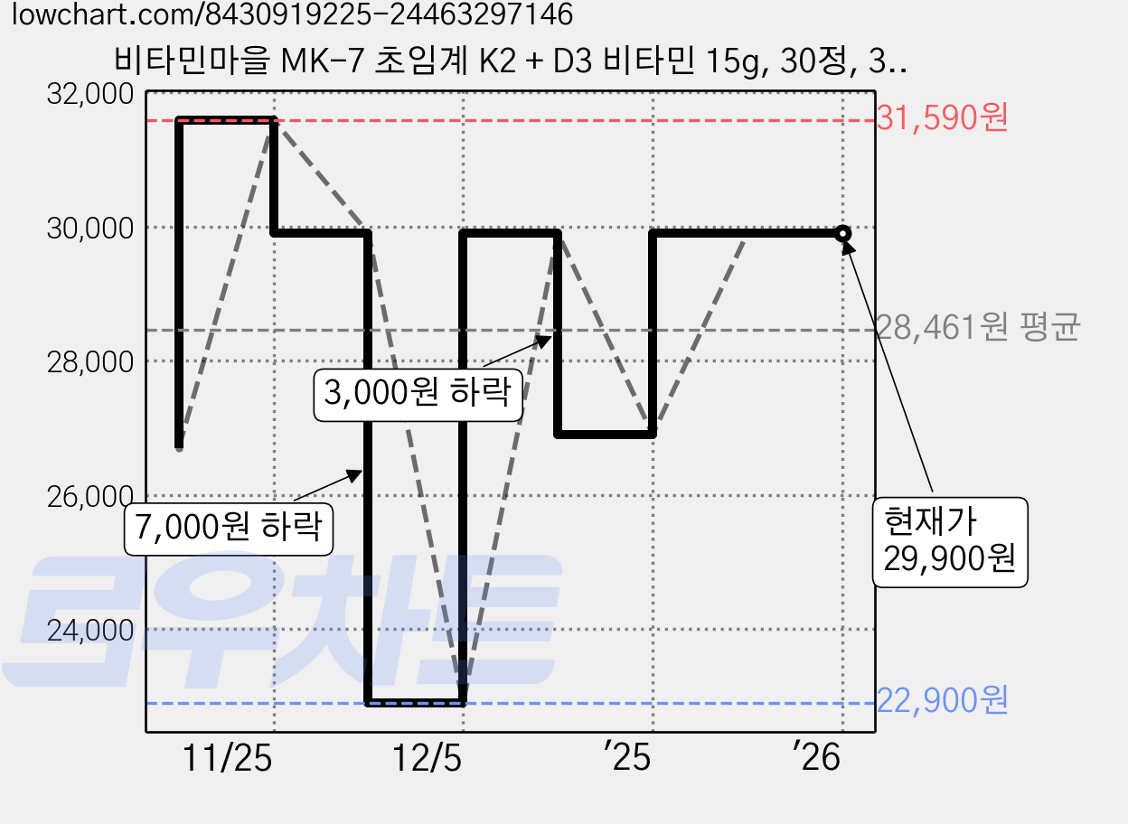 비타민마을 MK-7 초임계 K2 + D3 비타민 15g, 30정, 3개 가격 변동 차트, 현재가 29,900원, 역대최저가