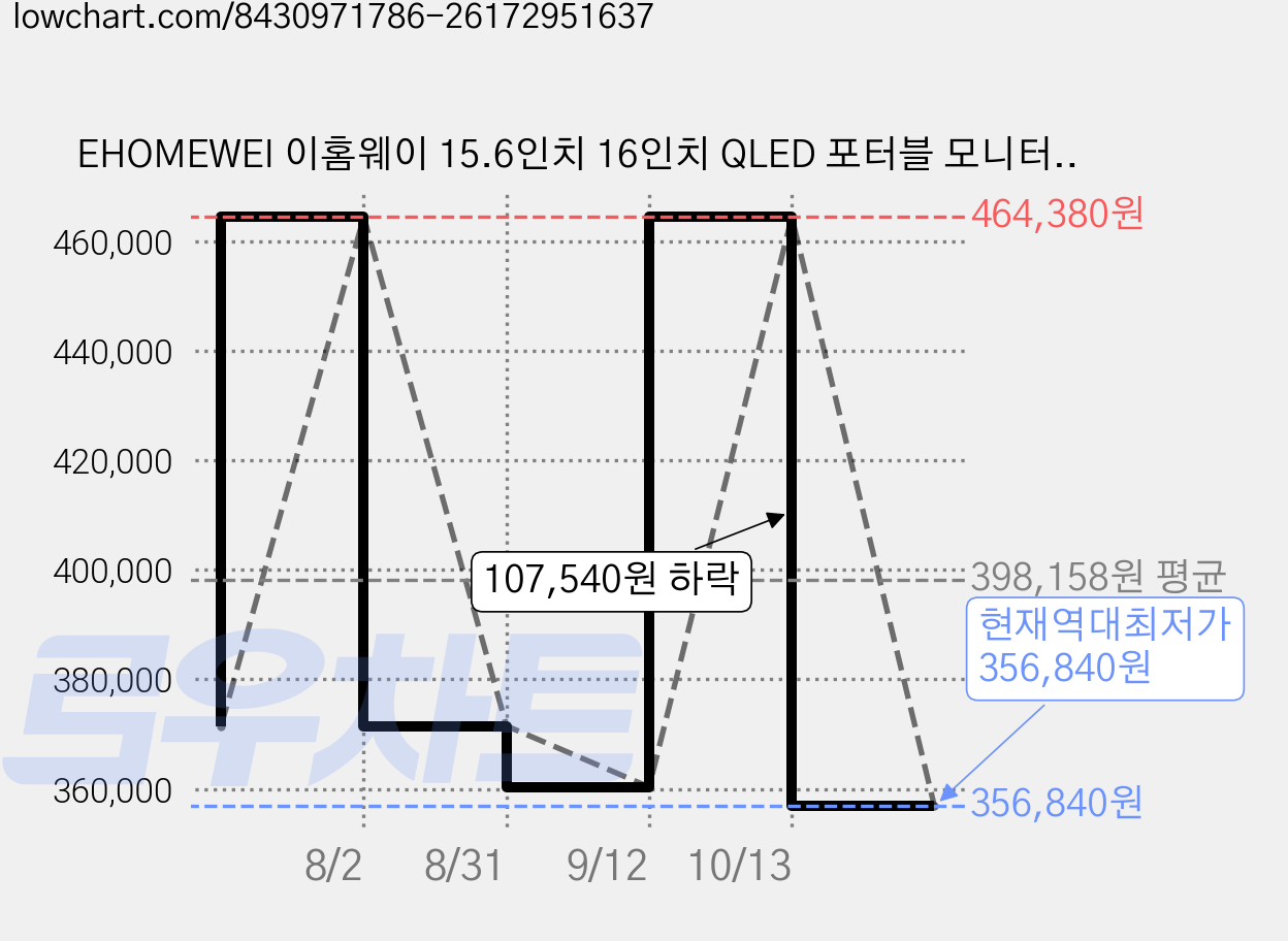 EHOMEWEI 이홈웨이 15.6인치 16인치 QLED 포터블 모니터 2.5K DCI-P3 100% HDR 최대 260Hz 노트북 맥북 보조모니터, E16Q5, 40.64cm 가격 변동 차트, 현재가 356,840원, 역대최저가