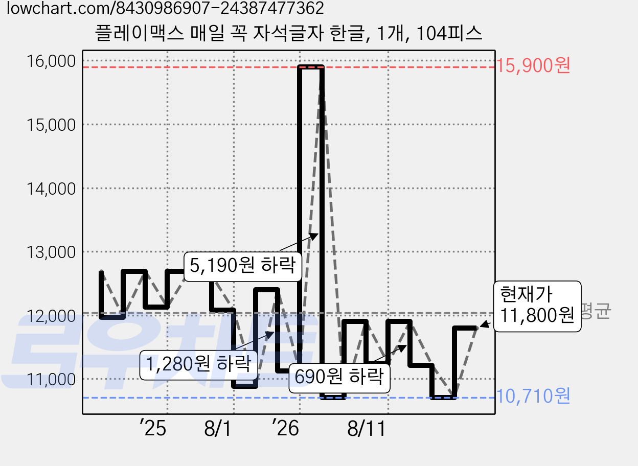 플레이맥스 매일 꼭 자석글자 한글, 1개, 104피스 가격 변동 차트, 현재가 10,710원, 역대최저가