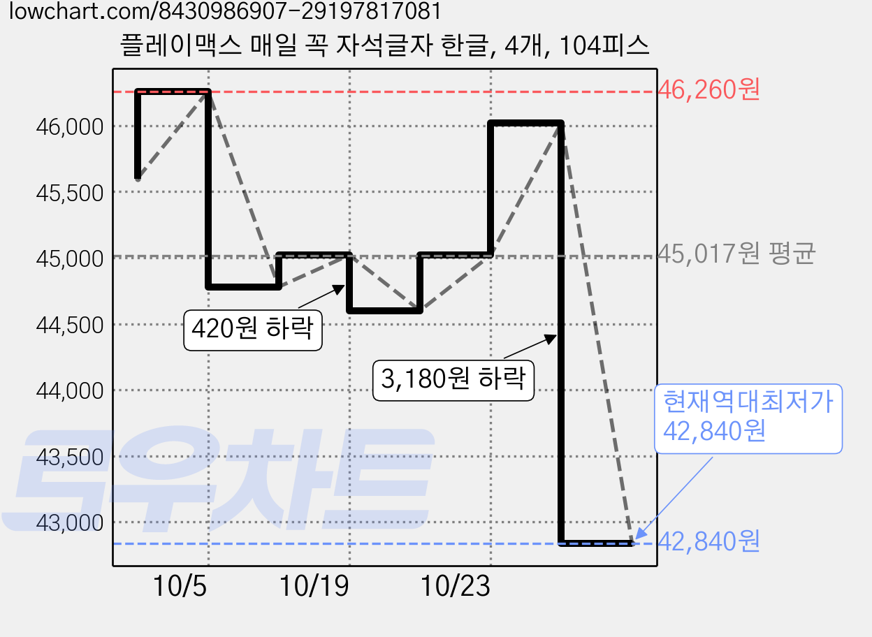 플레이맥스 매일 꼭 자석글자 한글, 4개, 104피스 가격 변동 차트, 현재가 42,840원, 역대최저가