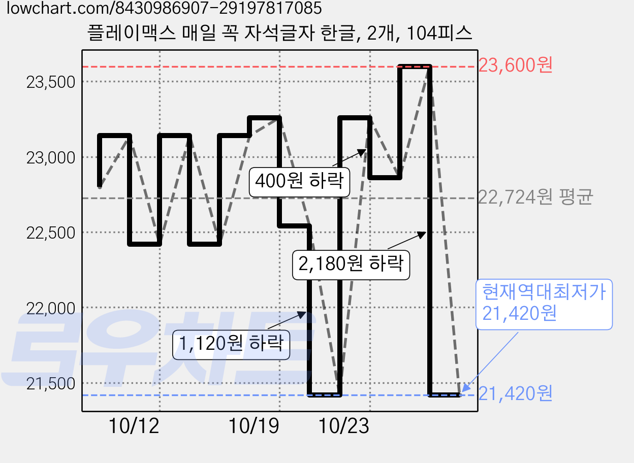 플레이맥스 매일 꼭 자석글자 한글, 2개, 104피스 가격 변동 차트, 현재가 21,420원, 역대최저가