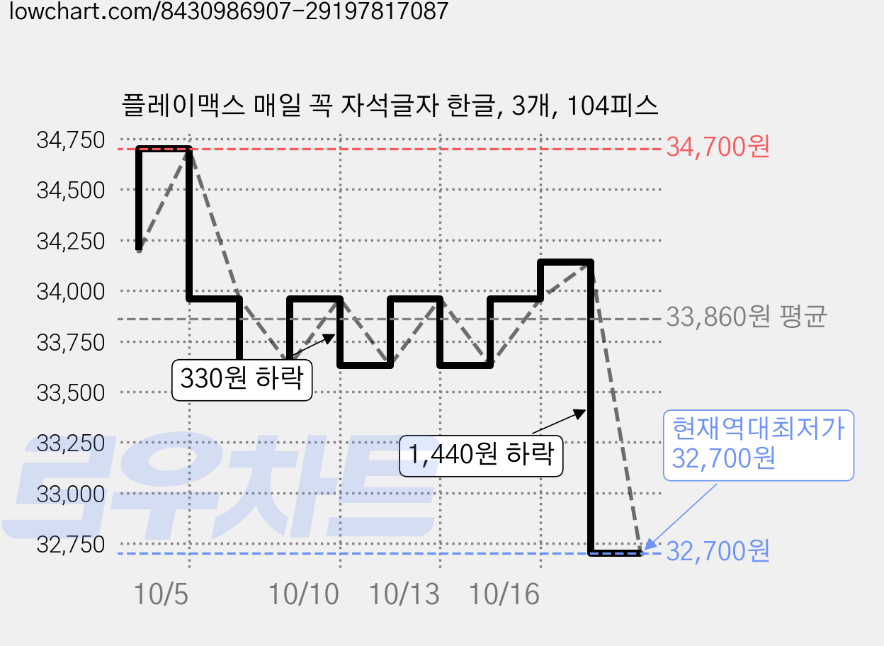 플레이맥스 매일 꼭 자석글자 한글, 3개, 104피스 가격 변동 차트, 현재가 32,700원, 역대최저가