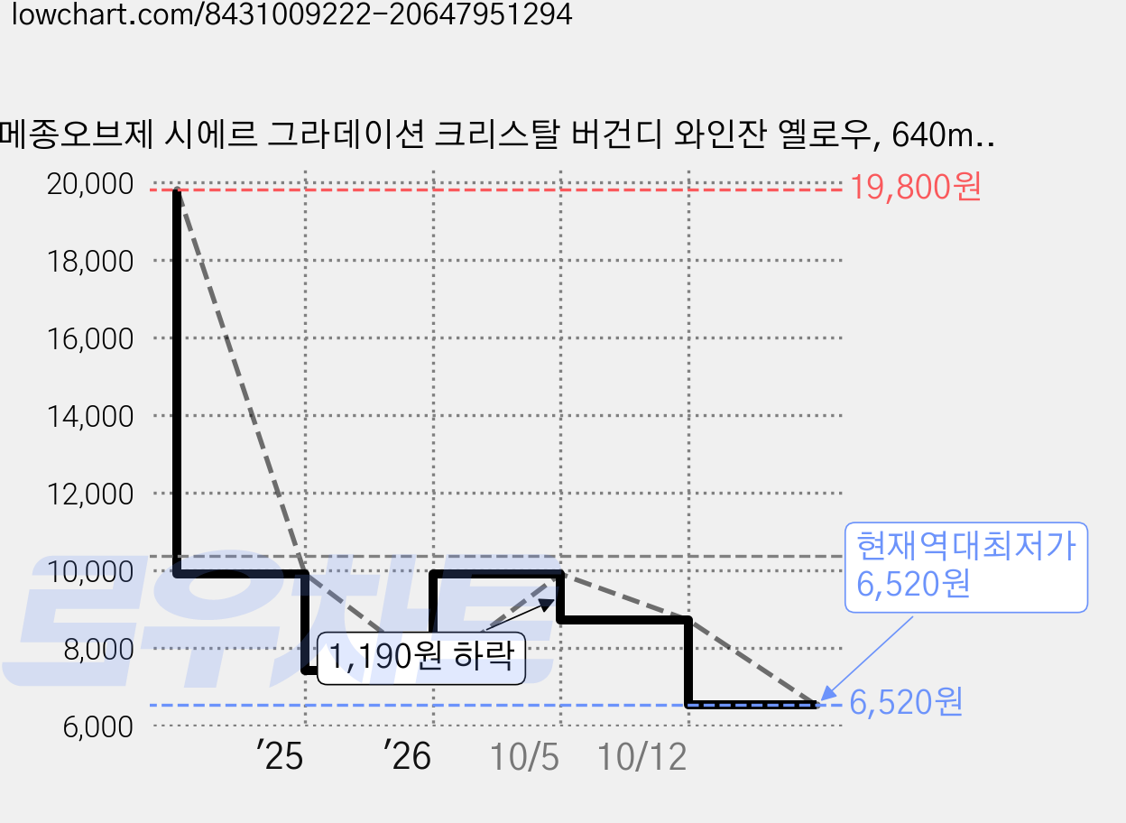 메종오브제 시에르 그라데이션 크리스탈 버건디 와인잔 옐로우, 640ml, 2개 가격 변동 차트, 현재가 6,520원, 역대최저가