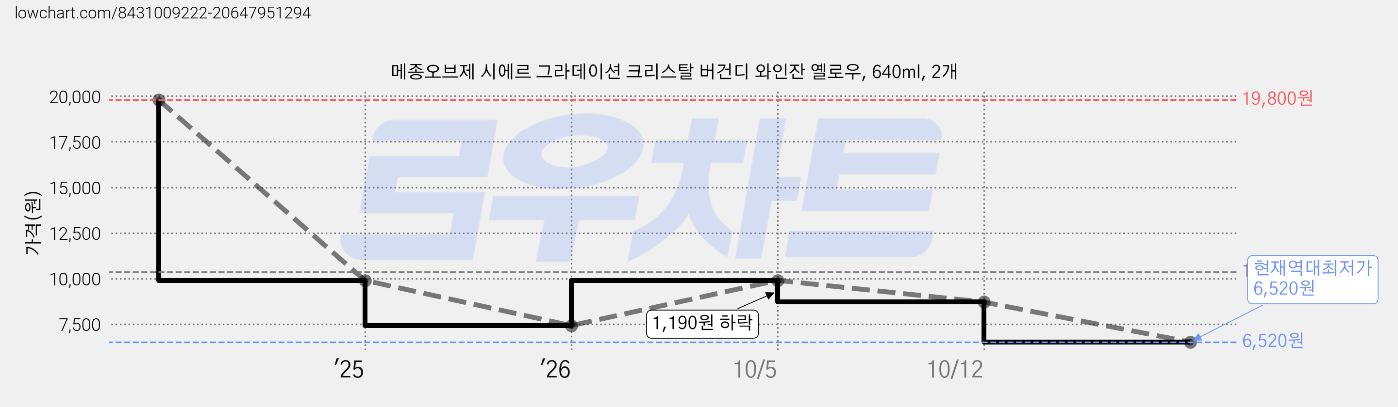 메종오브제 시에르 그라데이션 크리스탈 버건디 와인잔 옐로우, 640ml, 2개 가격 변동 차트, 현재가 6,520원, 역대최저가