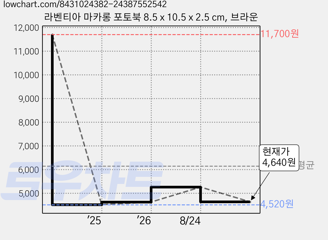 라벤티아 마카롱 포토북 8.5 x 10.5 x 2.5 cm, 브라운 가격 변동 차트, 현재가 4,640원, 관측 최저가 4,520원