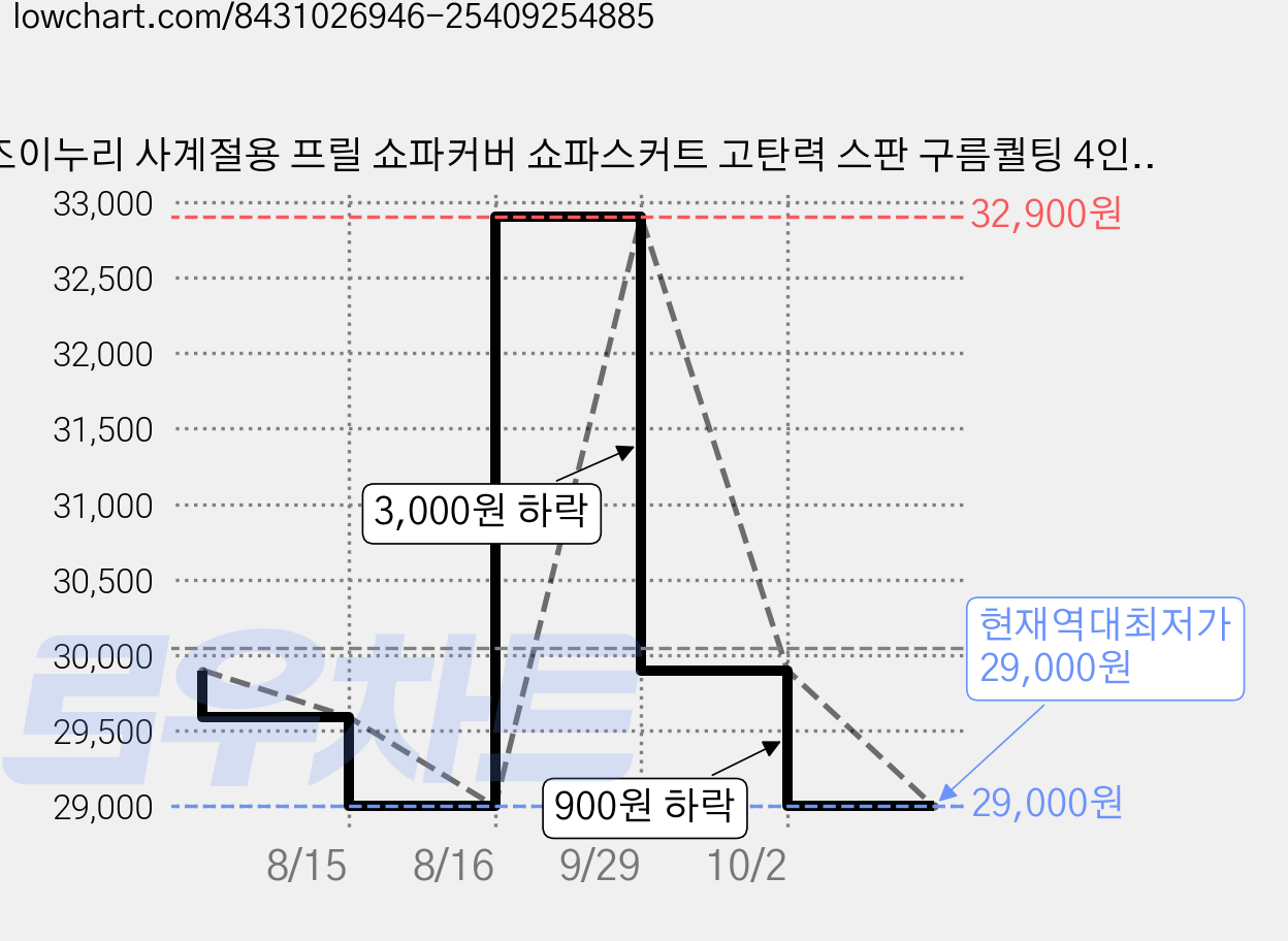 조이누리 사계절용 프릴 쇼파커버 쇼파스커트 고탄력 스판 구름퀄팅 4인용 3인용 2인용 1인용, 1개, 아이보리 가격 변동 차트, 현재가 29,000원, 역대최저가