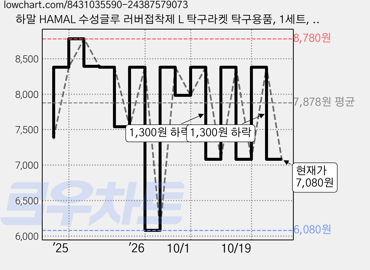 하말 HAMAL 수성글루 러버접착제 L 탁구라켓 탁구용품, 1세트, 90ml 가격 변동 차트, 현재가 7,080원, 관측 최저가 6,080원