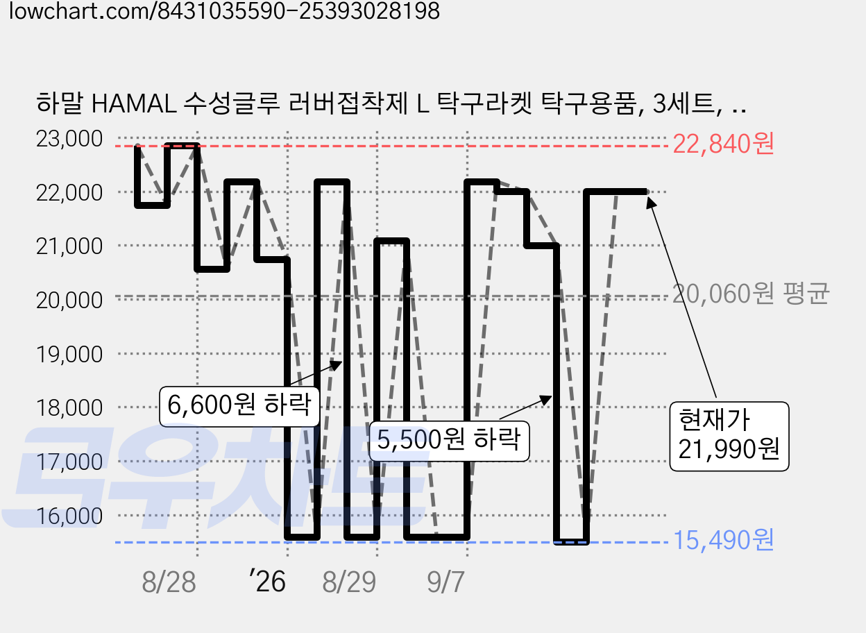 하말 HAMAL 수성글루 러버접착제 L 탁구라켓 탁구용품, 3세트, 90ml 가격 변동 차트, 현재가 21,990원, 관측 최저가 15,490원