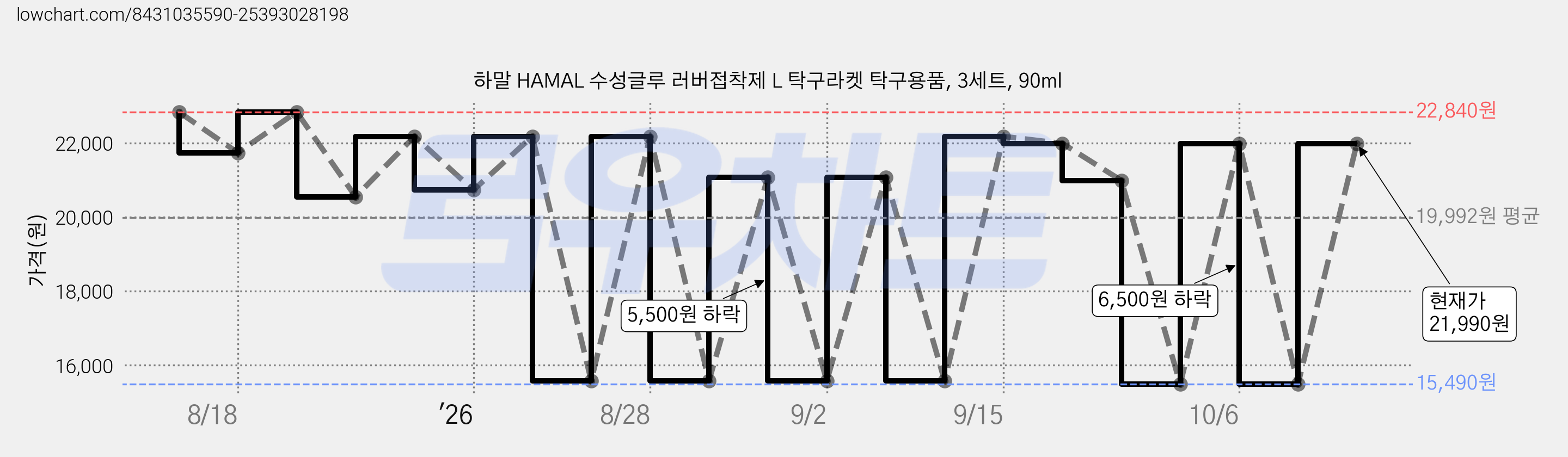 하말 HAMAL 수성글루 러버접착제 L 탁구라켓 탁구용품, 3세트, 90ml 가격 변동 차트, 현재가 21,990원, 관측 최저가 15,490원
